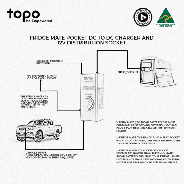 Tinny Mate + 10A Mains Charger + Fridge Mate Pocket 6A DC/DC Charger - Image 4